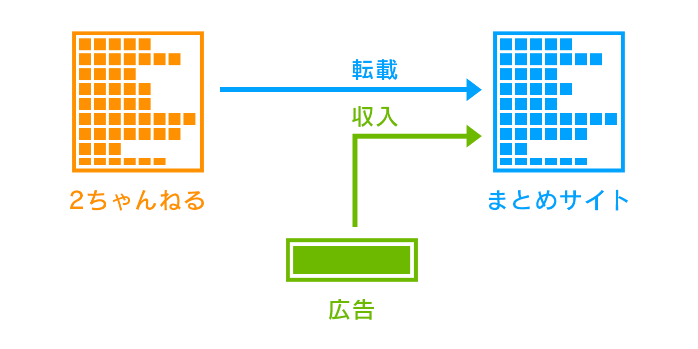 サイト まとめ まとめサイトの簡単な作り方は？仕組みや稼ぐ方法についても徹底解説