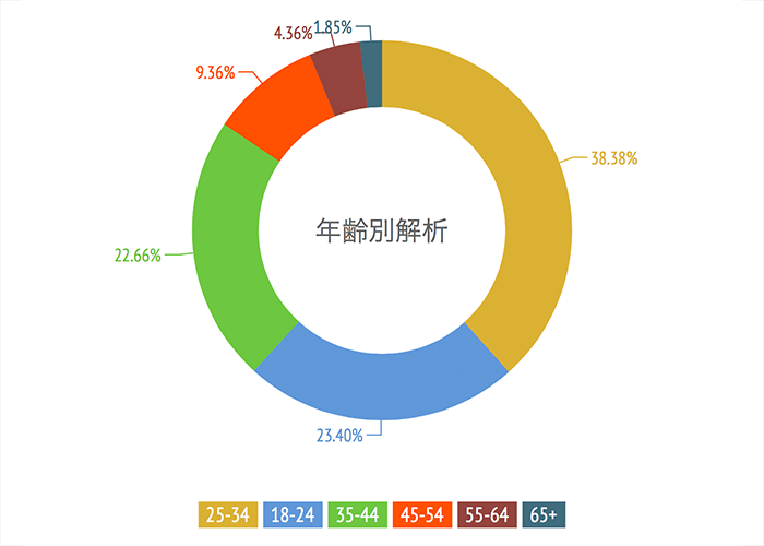 2014-the-final-post-chart-age